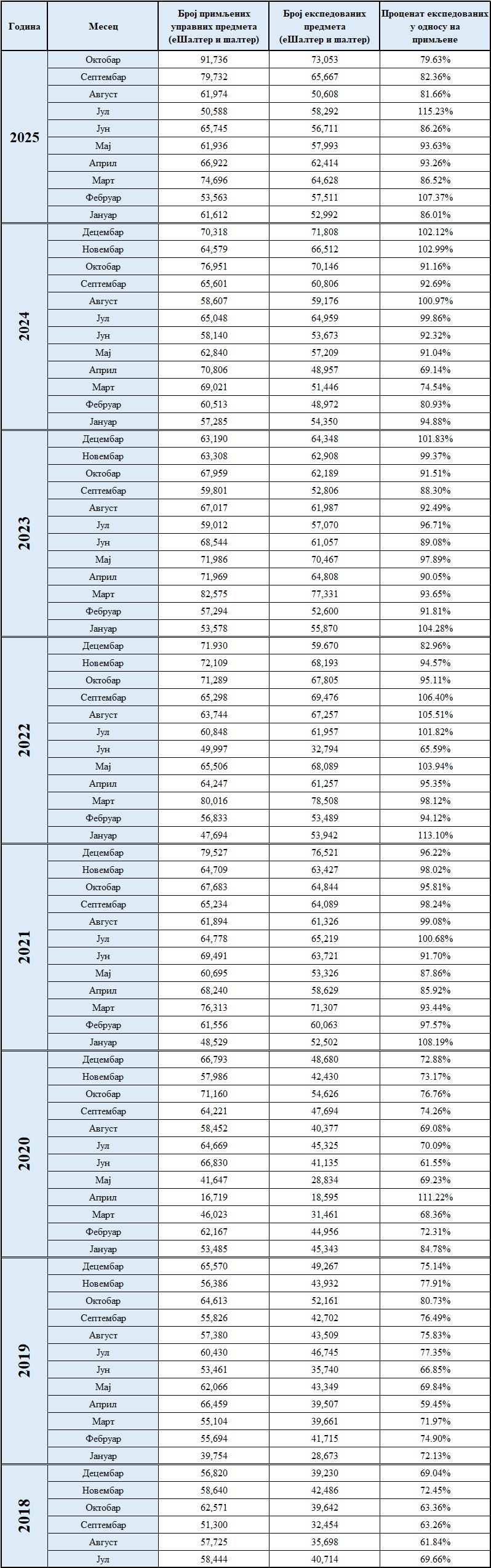 /content/images/stranice/statistika/2025/11/Primljeni ekspedovani.jpg